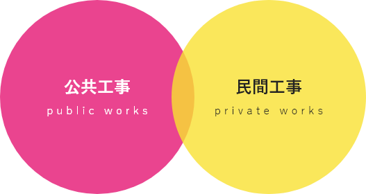 公共と民間を共に、みなさまが利用する道路を常に安全な状態にしています。