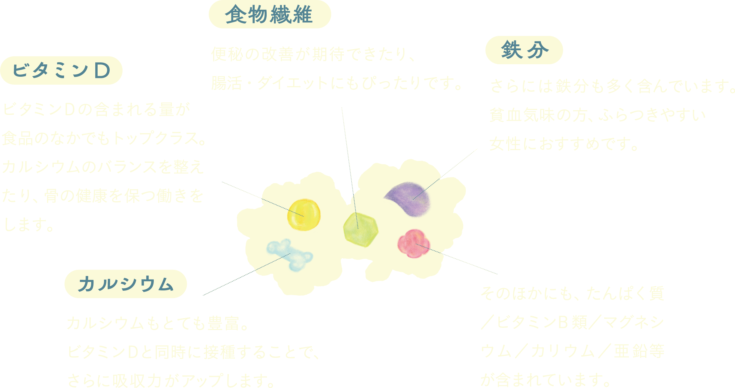 食物繊維：便秘の改善が期待出来たり、腸活・ダイエットにもぴったりです。　鉄分：さらには鉄分も多く含んでいます。貧血気味の方、ふらつきやすい女性におすすめです。　ビタミンD：ビタミンDの含まれる量が食品のなかでもトップクラス。カルシウムのバランスを整えたり、骨の健康を保つ働きをします。　カルシウム：カルシウムもとても豊富。ビタミンDと同時に摂取することで、さらに吸収力がアップします。　そのほかにも、たんぱく質/ビタミンB類/マグネシウム/カリウム/亜鉛等が含まれています。